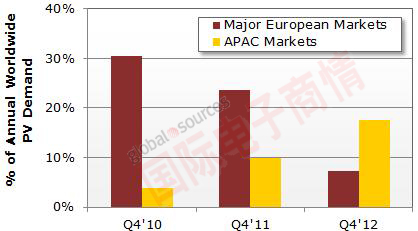 NPD Solarbuzz 2010Q4-2012Q4光伏需求市場(chǎng)變化