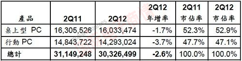 Gartner 2011Q2和2012Q2亞太區(qū)PC出貨量、年增率和市占率