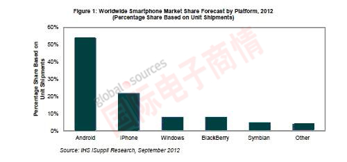 iSuppli 2012年全球智能手機(jī)市場(chǎng)份額預(yù)測(cè)，按平臺(tái)細(xì)分